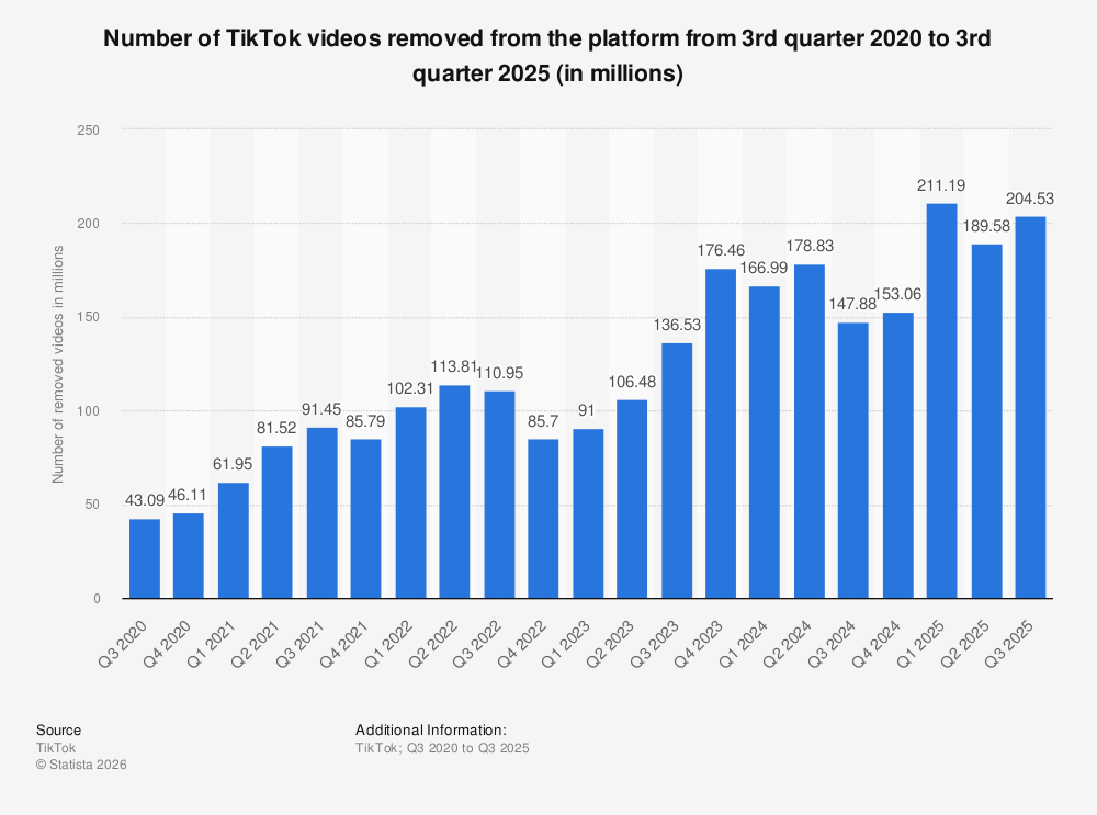 Statistic: Number of TikTok videos removed from the platform from 3rd quarter 2020 to 1st quarter 2024 (in millions) | Statista